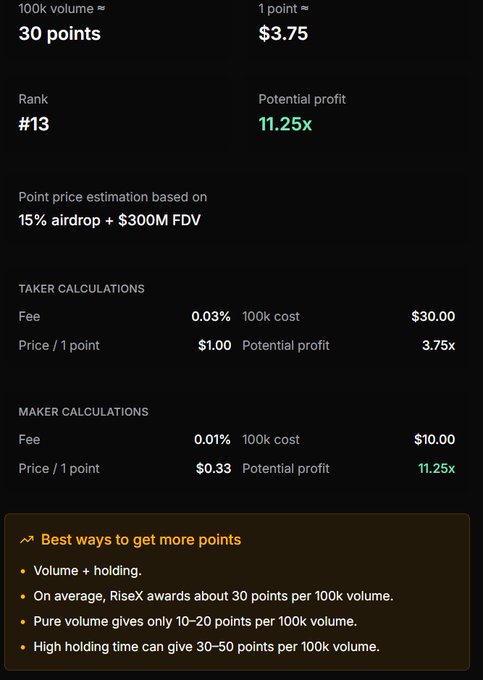 A dark-themed data dashboard showing calculations for points and potential profit, displaying metrics such as '100k volume ≈ 30 points', '1 point ≈ $3.75', 'Rank #13', and a 'Potential profit' of '11.25x' based on a '15% airdrop + $300M FDV'.