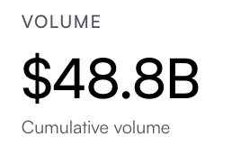 A simple graphic showing 'VOLUME' with '$48.8B' in large text and 'Cumulative volume' underneath.