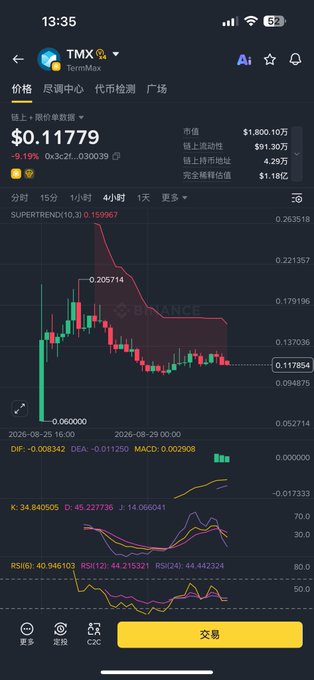 A mobile TradingView chart for TMX/USTC showing a price of $0.11779 with a -9.19% decline, displaying candlestick patterns along with MACD and RSI indicators.