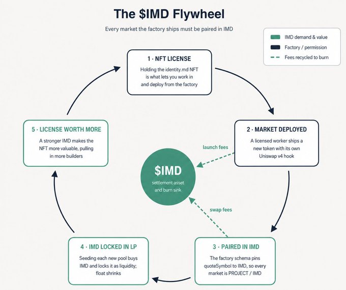 A diagram titled 'The $IMD Flywheel' illustrating a five-step circular process for the $IMD token, including NFT License, Market Deployed, Paired in LP, Locked in LP, and License Worth More, with fees flowing to the $IMD settlement asset center.