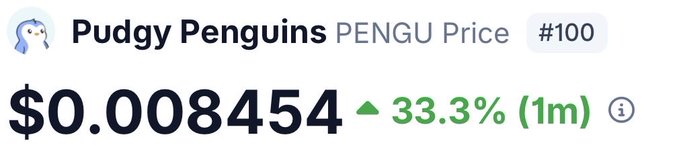 A price ticker for 'Pudgy Penguins PENGU Price' showing $0.008454 with a 33.3% increase over 1 minute, ranked #100.