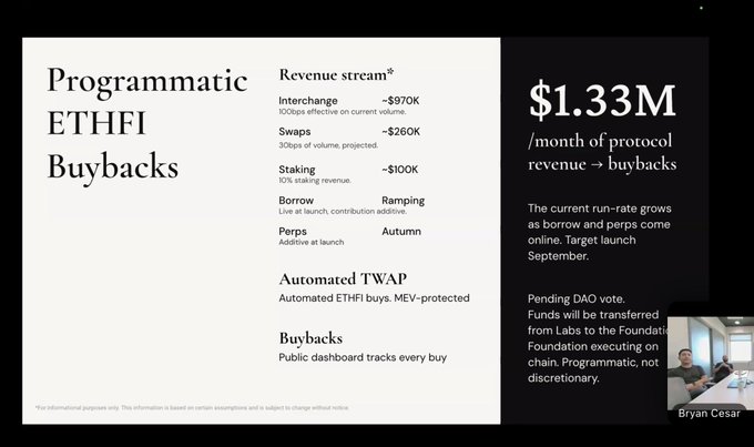 A presentation slide titled "Programmatic ETHFI Buybacks" detailing revenue streams and a target of $1.33M/month in protocol revenue for buybacks, featuring a small video feed of a presenter labeled "Bryan Cesar" in the bottom right corner.