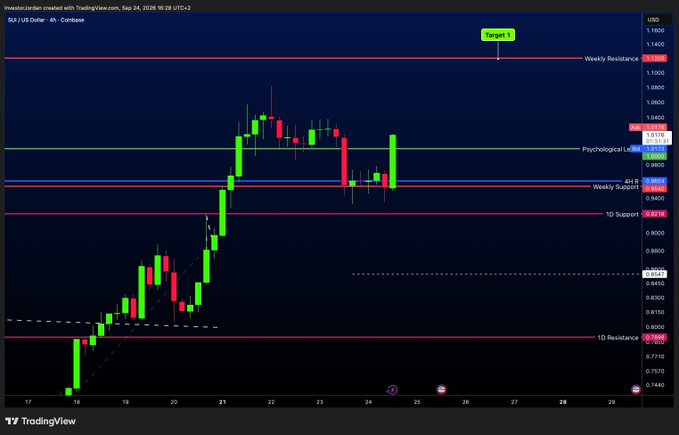 A TradingView candlestick chart of **SUI/USD (Coinbase, 4H)** displays a sharp rally followed by a pullback, with the price reclaiming the **$1.0100** level after bouncing off the **Weekly Support (~$0.9555)** and **4H Support (~$0.9865)**, with marked levels including Weekly Resistance ($1.1200), 1D Resistance ($0.7700), and 1D Support ($0.9218). The chart visually supports the post's bullish thesis, showing the perfect pivot at the confluence of 1W and 4H supports that signals a potential long-term buying opportunity.