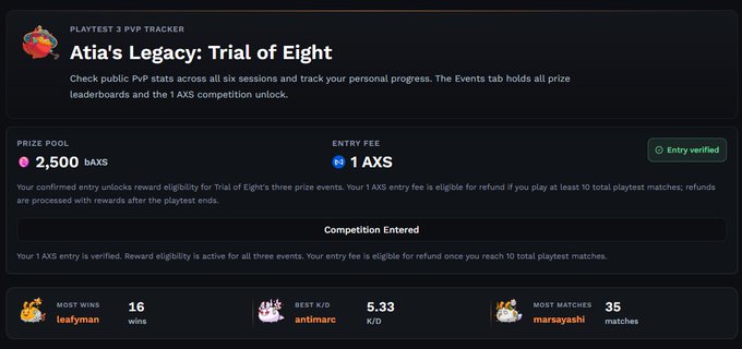 Atia's Legacy: Trial of Eight playtest 3 PVP tracker showing a 2,500 bAXS prize pool, 1 AXS entry fee, and competition stats including 16 wins by leafyman, 5.33 K/D by antimarc, and 35 matches by marsayashi.
