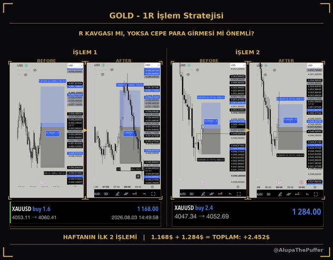 A trading chart titled "GOLD - 1R İşlem Stratejisi" displays two XAUUSD buy trades from August 3, 2026: Trade 1 yielding +$1,168.00 (4053.11→4060.41) and Trade 2 yielding +$1,284.00 (4047.34→4052.69), totaling +$2,452 or +2R for the week, illustrating the successful "before and after" setups referenced in the post about profitable free trade signals.