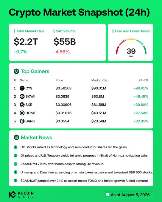 A Crypto Market Snapshot from KuCoin dated August 5, 2026 shows a $2.2T total market cap (+0.7%) and $55B 24h volume (-4.86%), with a Fear and Greed Index of 39 (Fear). The top 5 gainers over 24h are $CYS (+96.91%, $0.56163), $SKYAI (+46.49%, $0.0639), $SKR (+39.60%, $0.00906), $HOME (+27.64%, $0.01016), and $BANK (+32.85%, $0.0554), alongside market news highlighting SpaceX's 7.51% after-hours drop, falling oil prices/Treasury yields amid Strait of Hormuz talks, and $CASHCAT jumping over 24% on social-media FOMO.