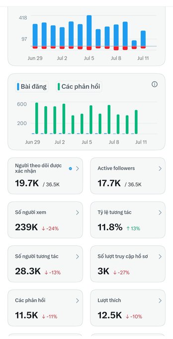 Vietnamese social media analytics dashboard showing post and engagement charts from Jun 29 to Jul 11, with 19.7K daily followers reached, 17.7K active followers, 11.8% engagement rate, and 12.5K likes.