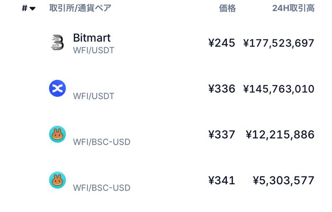 A cryptocurrency exchange table listing WFI trading pairs with prices in yen and 24-hour trading volumes, including WFI/USDT on Bitmart (¥245, ¥177,523,697) and three other WFI pairs with 24H highs ranging from ¥5,303,577 to ¥145,763,010.