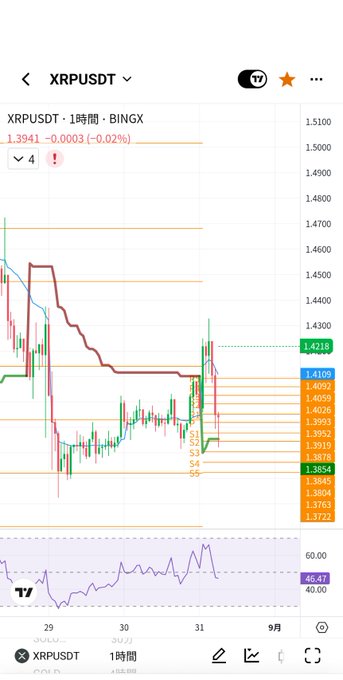 A screenshot of the XRPUSDT 1-hour chart on BingX showing the price at 1.3941 (-0.02%) with significant overnight volatility, including an initial rise to around 1.4700 followed by a sharp drop and subsequent recovery near 1.4105, illustrating the choppy price action referenced in the post about XRP's erratic overnight movements.