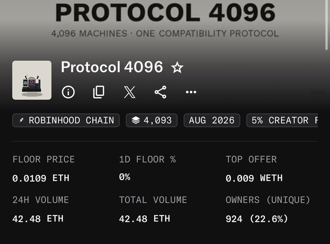 A screenshot of the "Protocol 4096" NFT collection stats page on Robinhood Chain, showing 4,096 items with a floor price of 0.0109 ETH, 24H volume of 42.48 ETH, and 924 unique owners (22.6%). The image appears to illustrate the NFT collection mentioned in the post, which references a minting update and notes the collection's volatility with floor prices fluctuating from 0.0015 to 0.014.