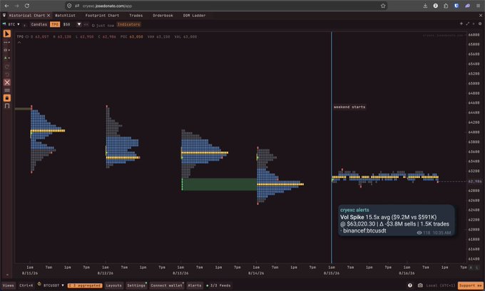A Bookmap chart shows a tiny, barely visible SPIKE 15 price spike of $591K on ES (S&P 500 futures) at 11:08 AM Friday, contrasting with the post's claim of an unusually small $5.6K spike (15.5x avg) on $9.2M volume, which required a ratio-based alert rather than a dollar threshold—much less dramatic than the $217M spike earlier in the week.