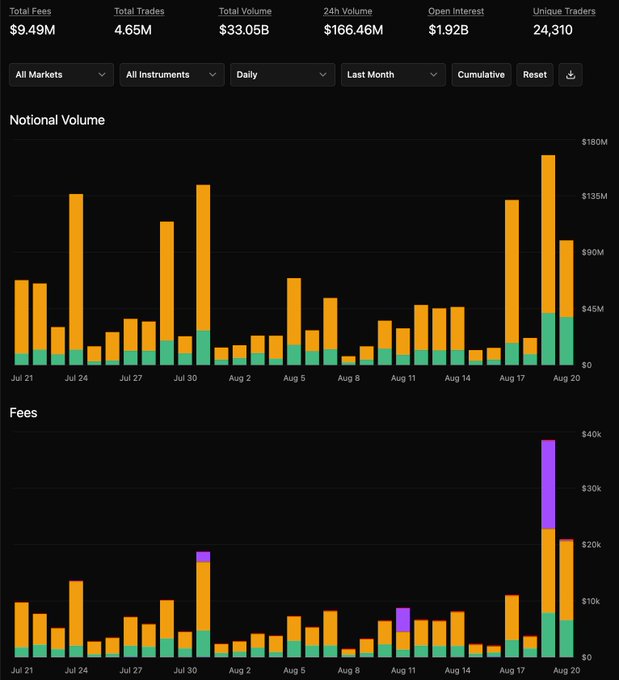 A dark-themed analytics dashboard showing Total Fees of $9.49M, Total Trades of 4.65M, Total Volume of $33.05B, and charts for Notional Volume and Fees from late July to mid-August.