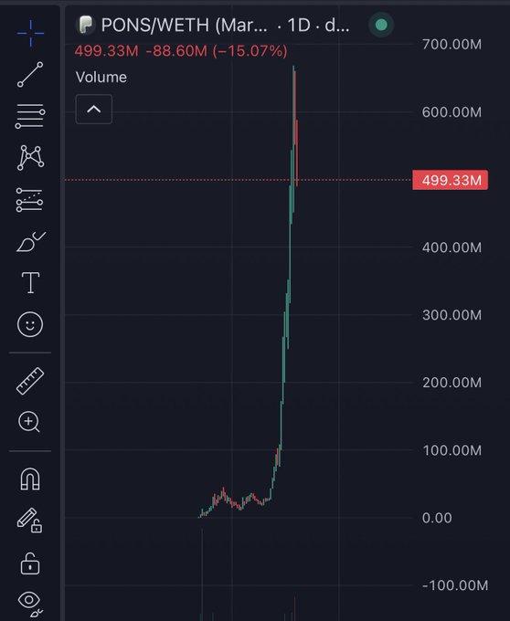 A trading chart for PONS/WETH displays a price of 499.33M, down 88.60M (-15.07%), with a dramatic vertical green and red candlestick spike shooting upward on a daily timeframe.
