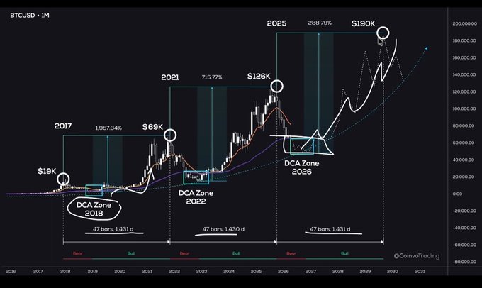 A monthly BTCUSD chart highlighting historical DCA (Dollar-Cost Averaging) zones from 2018, 2022, and a projected 2026 DCA Zone, with cycle peaks marked at $19K (2017), $69K (2021), $126K, and a target of $190K in 2025, suggesting bullish price projections that align with the post's claim of Bitcoin potentially reaching $250,000 during the anticipated altseason.