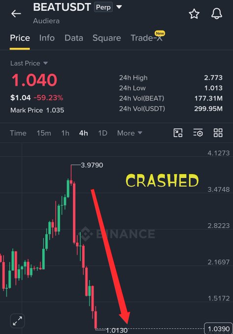 A Binance price chart of BEATUSDT Perpetual contract shows a dramatic crash, with the token plummeting from a peak of 3.9790 to a 24-hour low of 1.013, representing a -59.23% loss at the last price of 1.040. A large red arrow and the word "CRASHED" emphasize the steep downward trend, visually reinforcing the warning about the token's sudden collapse.