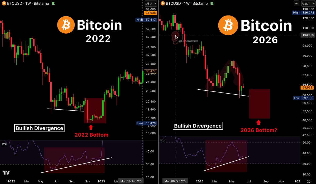 The image shows two charts with Bitcoin price data displayed against each other for the week of January 5th through December 20th. The charts are close to one another, but the price appears slightly different at the edges. There's a notable upward trend in the Bitcoin chart during this period, and it reached its peak on January 15th. The post suggests that Bitcoin is in a bullish phase, indicating a positive trend for investors, with many of them buying or holding onto their Bitcoin assets. However, as indicated by the chart displays, there are periods when the price drops, implying moments of capitulation where people might decide to sell their Bitcoins. These fluctuations could be due to various factors such as market sentiment, economic events, and technical analysis considerations.