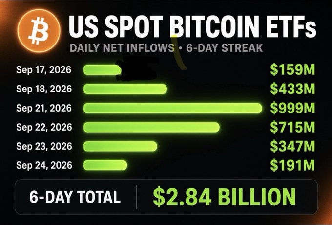 The image shows a bar chart titled "US SPOT BITCOIN ETFs - DAILY NET INFLOWS • 6-DAY STREAK," tracking inflows from September 17-24, 2026, peaking at $999M on September 21, with a 6-day total of $2.84 billion in net inflows. This visual directly supports the post by quantifying the strong 6-day streak of positive daily inflows into U.S. spot Bitcoin ETFs.