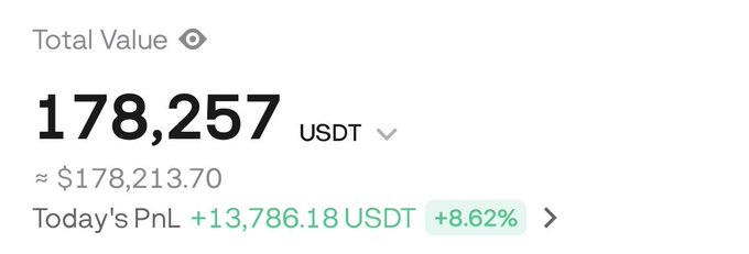 The image displays a trading portfolio showing a Total Value of 178,257 USDT (approximately $178,213.70) with Today's PnL of +13,786.18 USDT (+8.62%). This sizable daily gain visually supports the post's claim of earning "80k in 48 hours," showcasing significant recent trading profits.