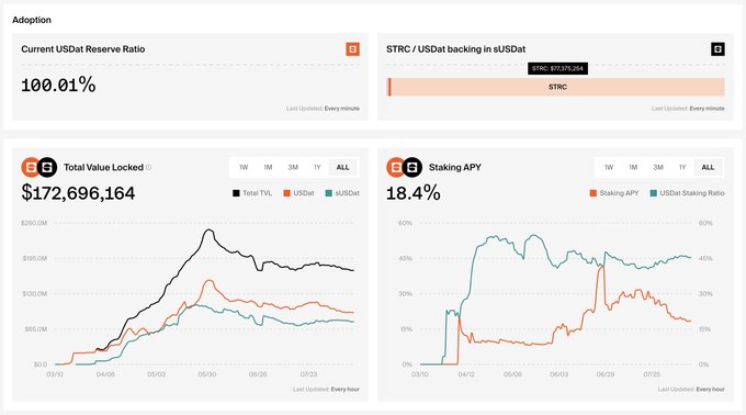 An Adoptcoin (Adoption) dashboard shows a USDat Reserve Ratio of 100.01%, STRC backing of $37,951,256, Total Value Locked of $172,696,164, and Staking APY of 18.4% across all-time frames.