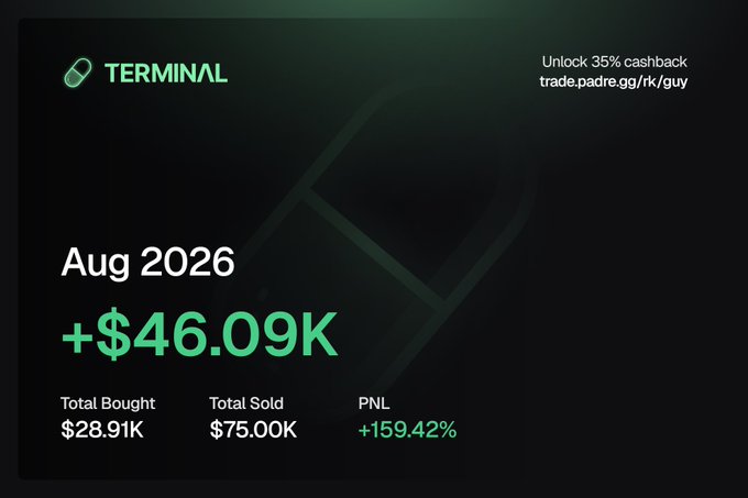 The image is a Terminal trading dashboard highlighting an August 2026 gain of **+$46.09K**, with $28.91K total bought and $75.00K total sold for a +159.42% PNL. It complements the post's mention of a **+$46,000 (431 SOL)** profit earned despite a two-week vacation and an upcoming move that prevented further trading.