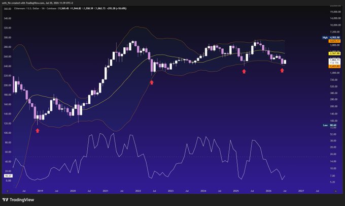 A TradingView chart of Ethereum (ETH/USD) on a monthly timeframe shows price action with Bollinger Bands and an RSI indicator, highlighting key support levels around $80 and resistance near $360, with Ethereum currently trading around $2,409. The chart's long-term accumulation pattern at major support zones (marked with red arrows) visually reinforces the post's thesis that institutional accumulation is occurring, framing ETH as a foundational digital asset akin to "black gold."