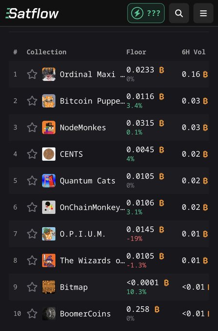 A screenshot from the Satflow platform displaying a leaderboard of Bitcoin Ordinals collections, with Ordinal Maxi Biz leading at a 0.0233 ₿ floor price, followed by Bitcoin Puppets and NodeMonkes.