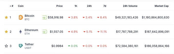 A cryptocurrency market ranking table shows Bitcoin (BTC) in 1st place at $58,916.98 with a market cap of $1.18 trillion, Ethereum (ETH) closely behind in 2nd at $1,557.05 with $187.6 billion, and Tether (USDT) in 3rd at $186.1 billion. The image supports the breaking news by visually confirming ETH's market cap is nearly identical to USDT's, signaling an imminent flip in the rankings.