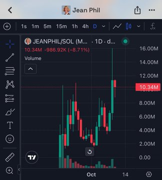 A trading chart for JEANPHIL/SOL showing 1-day price action with the price at 10.34M, down 8.71%, displaying candlestick patterns and volume bars in red and green.