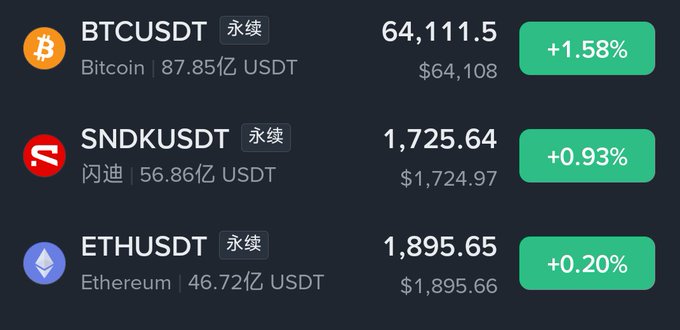 A cryptocurrency trading interface displaying BTCUSDT at $64,111.5 (+1.58%), SNDKUSDT at $1,725.64 (+0.93%), and ETHUSDT at $1,895.65 (+0.20%), with trading volumes shown in Chinese (永续 means perpetual contracts).