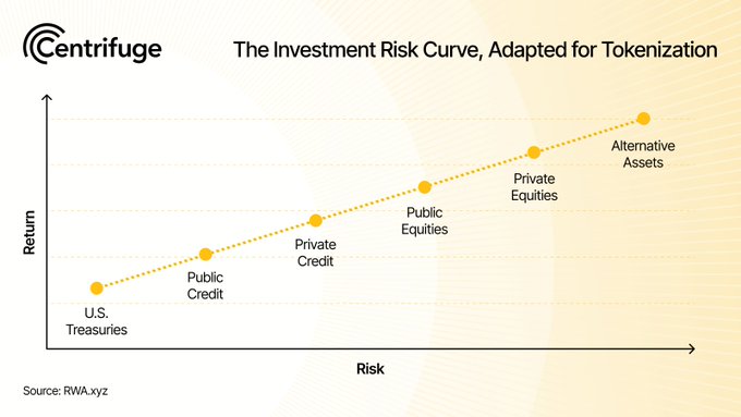 Centrifuge's "The Investment Risk Curve, Adapted for Tokenization" chart plots Return against Risk across six asset classes—U.S. Treasuries, Public Credit, Private Credit, Public Equities, Private Equities, and Alternative Assets—showing how tokenization can unify all points on the curve onto a single set of onchain rails, replacing the fragmented offchain venues, accounts, and settlement processes required at each step (adapted from RWA.xyz research).