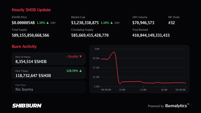 A cryptocurrency dashboard titled “Hourly SHIB Update” shows SHIB price, market cap, supply, volume, market-cap rank, and burn activity, with a sharp drop in the 24-hour burn chart.
