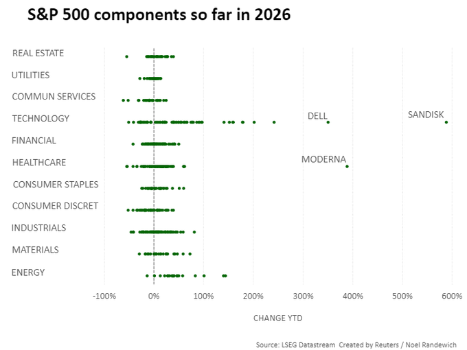 A Reuters chart titled 'S&P 500 components so far in 2026' showing year-to-date percentage changes across sectors, with notable outliers labeled including DELL, SANDISK, and MODERNA.