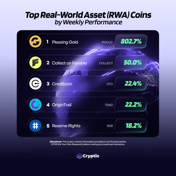 A graphic from Cryptic titled "Top Real-World Asset (RWA) Coins by Weekly Performance" ranks five cryptocurrencies with Pleasing Gold (PGOLD) leading at 802.7%, followed by Collect on Fanable (COLLECT) at 50.0%, Creditcoin (CTC) at 22.4%, OriginTrail (TRAC) at 22.2%, and Reserve Rights (RSR) at 18.2%, illustrating the top performers tagged in the accompanying post.