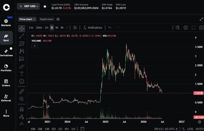 A cryptocurrency trading chart displays XRP/USD on the daily timeframe, showing a dramatic price surge peaking above $3.50 in early 2025 followed by a steep decline toward the $1.01 mark, with 24-hour data showing a 5.21% drop on high volume of $120.58M. The chart visually supports the post's concern about XRP breaking under $1 and potentially retracing to the $0.50-$0.60 range seen in 2024.