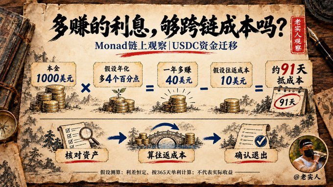 A Chinese-language infographic titled '多赚的利息，够跨链成本吗？' (Is the extra interest earned enough to cover cross-chain costs?), showing a calculation of $1000 at 4% yielding $40 minus a $10 cost, breaking even in about 91 days on the Monad chain.