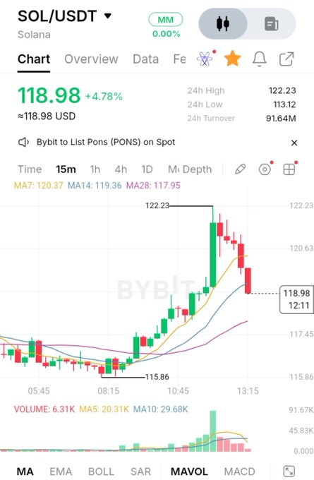 A trading chart on Bybit displays SOL/USDT (Solana) at $118.98, up 4.78%, with a 24h high of $122.23 and low of $113.12, showing candlestick patterns and moving averages.