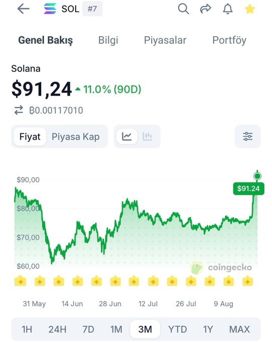 The image shows a 3-month Solana (SOL) price chart on CoinGecko, displaying the cryptocurrency's recovery from a low around $60-65 to a current price of $91.24, marked by an 11.0% gain over the past 90 days. This visually supports the post's claim about Solana's recent price appreciation from the $60-65 range to $91, attributed to strong on-chain volume and demand.