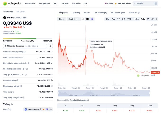 The image shows a screen displaying a graph with two distinct peaks, representing the Bitcoin trading activity over several days. The graph's two peaks are located close together, and there is a red line that goes through both of them. The text on the image indicates that a $Coinbase Coinbase Ventures has bought Ethera in the open market. 

However, the post also states that the famous case of Bitcoin dumping will not repeat itself. This implies that while the Bitcoin trading activity has shown significant peaks and troughs over several days, it does not necessarily suggest an imminent return to a price of $9,400 US dollar, as was seen during the Bitcoin dump event in April 2021.