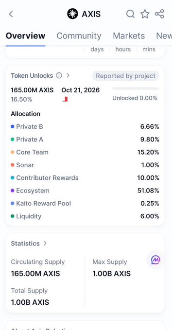 A screenshot of an AXIS token overview page showing token unlocks of 165.00M AXIS (16.50%) scheduled for Oct 21, 2026, with allocation breakdowns including Ecosystem (51.08%), Core Team (15.20%), and Contributor Rewards (10.00%).