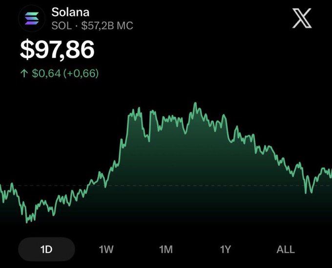 The image shows a Solana (SOL) price chart displaying a current price of $97.86, with a market cap of $57.2B and a modest gain of $0.64 (+0.66%) over the selected 1-day timeframe. The chart visually relates to the post's question about SOL breaking the $100 mark, as it shows the token trading just $2.14 below that key psychological resistance level amid a recent volatile period.