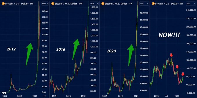 Four side-by-side weekly Bitcoin/U.S. Dollar charts show past post-halving rallies from 2012, 2016, and 2020 (marked with green upward arrows) alongside a current 2025-2026 view labeled "NOW!!!" with red arrows pointing to recent declines, visually reinforcing the post's claim that widespread fear and recent dips historically precede Bitcoin's biggest explosive upside moves.