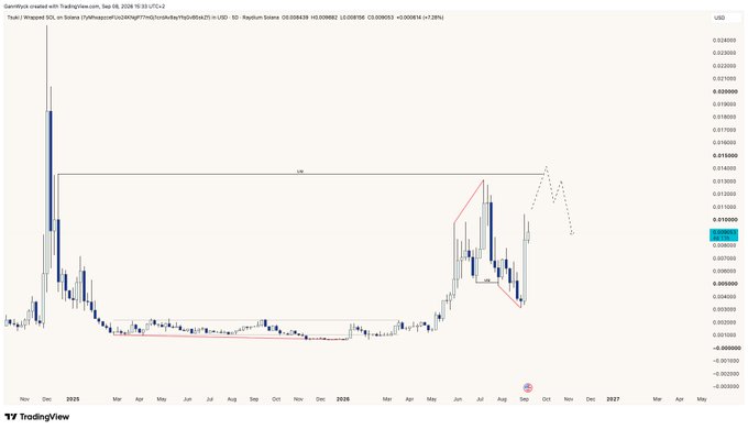 A TradingView chart of GameFi's utility token $TSUKI on the Binance Smart Chain (0x9b9a7fd9ca25f31) in USD shows highly volatile price action with a prominent November 2024 spike to ~$0.32 and recent erratic movement between $0.005–$0.015, visually supporting the claim that there is "no clean chart for any entries."