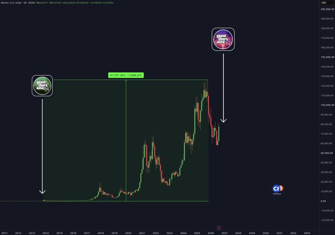 A Bitcoin/USD price chart on Coinbase from 2011 to 2027 shows BTC at $83,229.03, with annotations marking a "Grand Thefts Bitcoin" moment around 2014 (~$200) and "Grand Thefts Bitcoin VI" projected at the 2026 peak (~$170,000), visually illustrating the post's message about investing in Bitcoin instead of buying GTA V and GTA VI pre-orders.