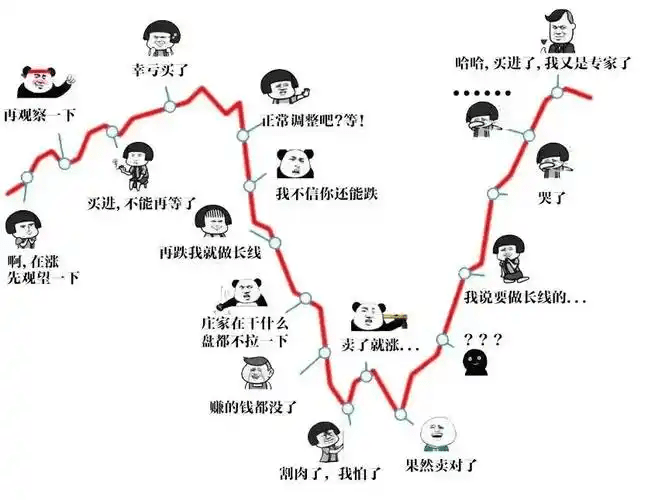A Chinese meme chart depicting the emotional rollercoaster of crypto/stock traders with cartoon figures expressing phrases like "再观察一下" (wait and see), "幸亏买了" (glad I bought), "我不信你还能跌" (I don't believe you can keep dropping), "割肉了, 我怕了" (cut my losses, I'm scared), and "哈哈, 买进了, 我又是专家了" (haha, bought in, I'm an expert again), illustrating the volatile market sentiment referenced in the post about rapid ETF inflows followed by $485 million in net outflows.