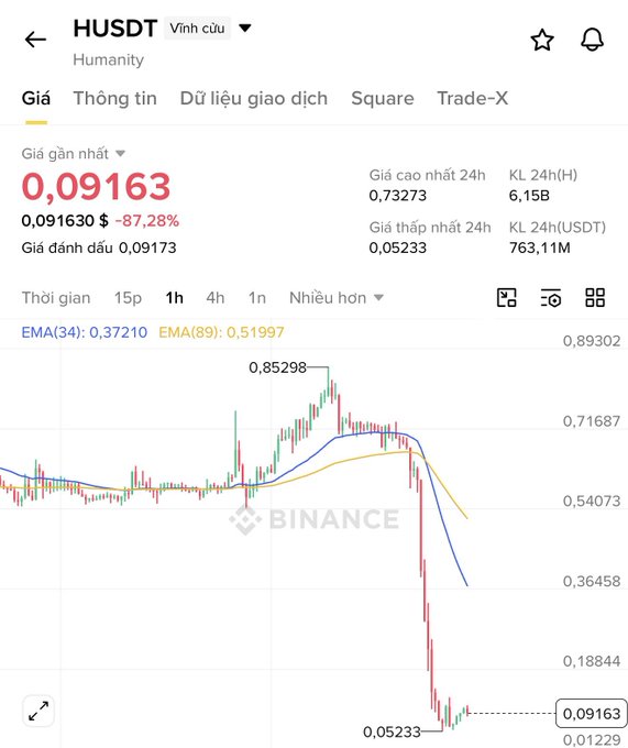 The image displays a graph showing the fluctuations of currency values, with a downward trend visible over time. The line representing the currency value changes from yellow to red, indicating an increase followed by a decrease. The text next to the image provides information about the currency in question and its relationship to binance.