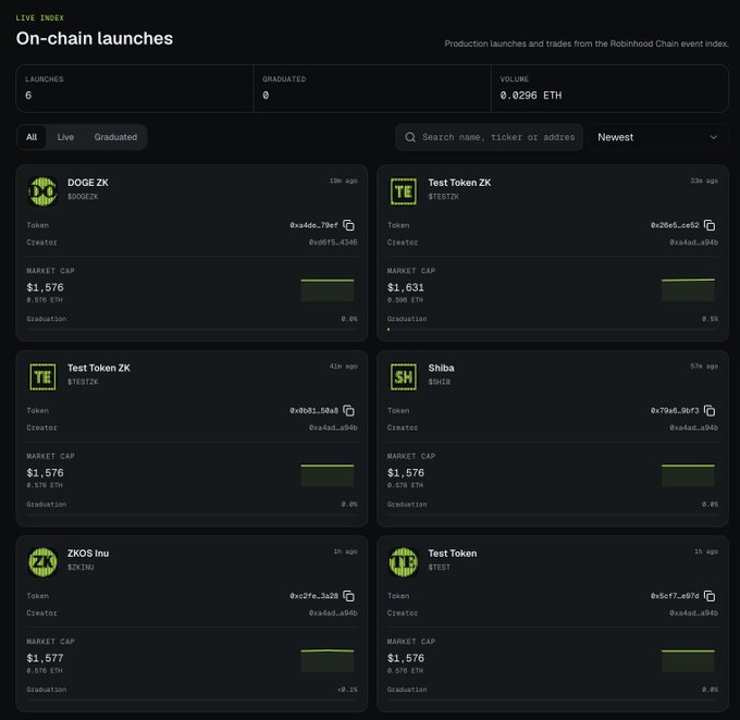 The image shows a dark-themed "Live Index" dashboard for on-chain launches, displaying six tokens including DOGE ZK, Test Token ZK, Shiba, ZXOS Inu, and Test Token, all with $1,576 or $1,631 market caps measured in ETH, 0% graduation, and timestamps under an hour old. This visualization supports the post's announcement of the real-time launch board on zkos.fun/launch, where every token launched through ZKOS is tracked live with market cap, graduation progress, and price action updates as buys occur.