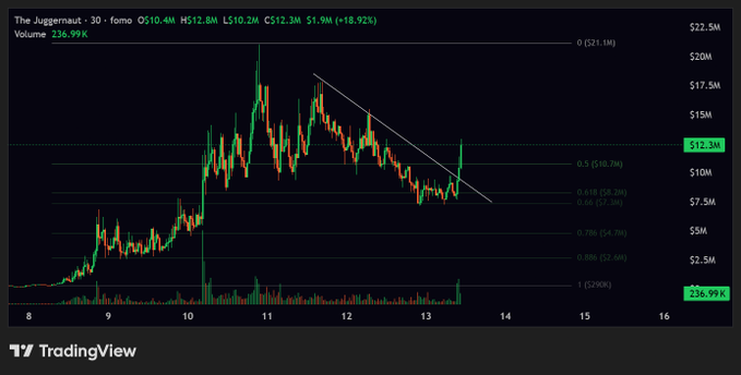 A TradingView candlestick chart for "The Juggernaut - 30" ($JUGGERNAUT) showing a descending trendline breakout at $12.3M with strong volume of 236.99K, supporting the post's claim of a successful golden pocket retest and breakout with increased trading activity.
