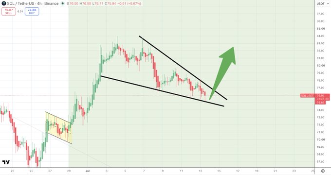 The image displays a 4-hour SOL/USDT chart on Binance showing a falling wedge pattern, with the price at 75.88 USDT, and a green arrow indicating an anticipated bullish breakout—aligning with the post's speculation about an imminent bounce.