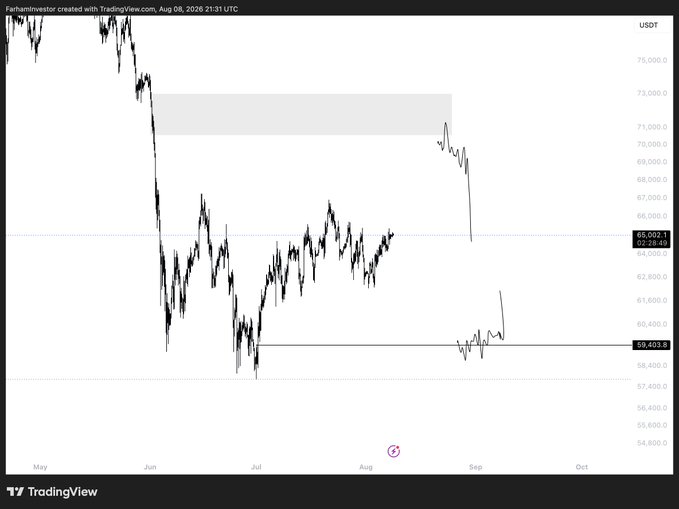TradingView chart showing Bitcoin (USDT) price action dropping sharply in late August 2026, falling from around 73,000 to 59,403.