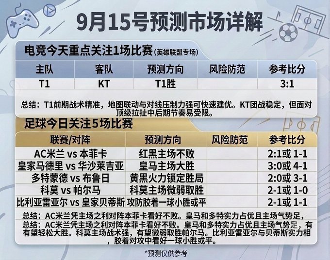 A Chinese-language sports prediction infographic for September 15 highlighting one esports matchup (T1 vs KT, predicted 3:1) and five football matches including AC Milan vs Benfica and Real Madrid vs Shakhtar Donetsk, with match predictions, risk notes, and expected scorelines.